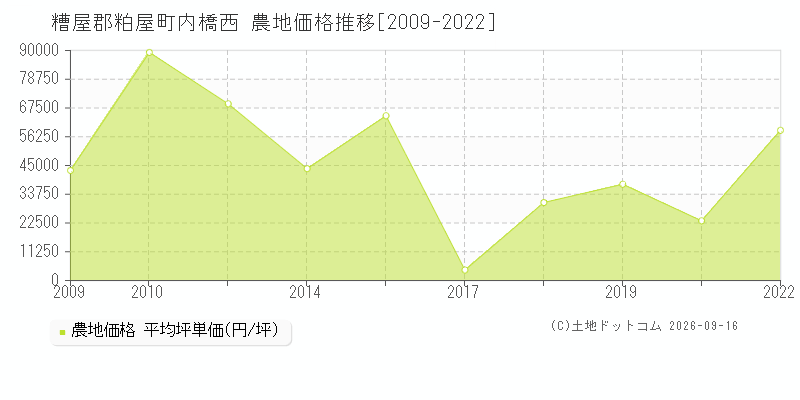 糟屋郡粕屋町内橋西の農地価格推移グラフ(坪単価)[2009-2022年]
