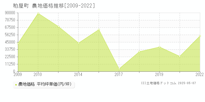 全域(粕屋町)の農地価格推移グラフ(坪単価)[2009-2022年]