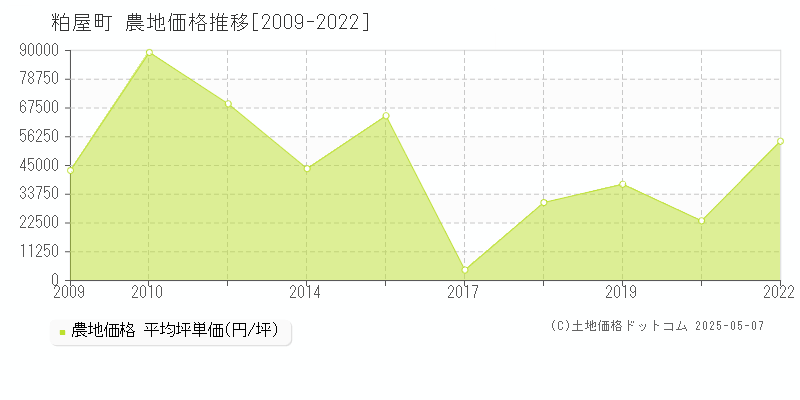 糟屋郡粕屋町全域の農地価格推移グラフ 