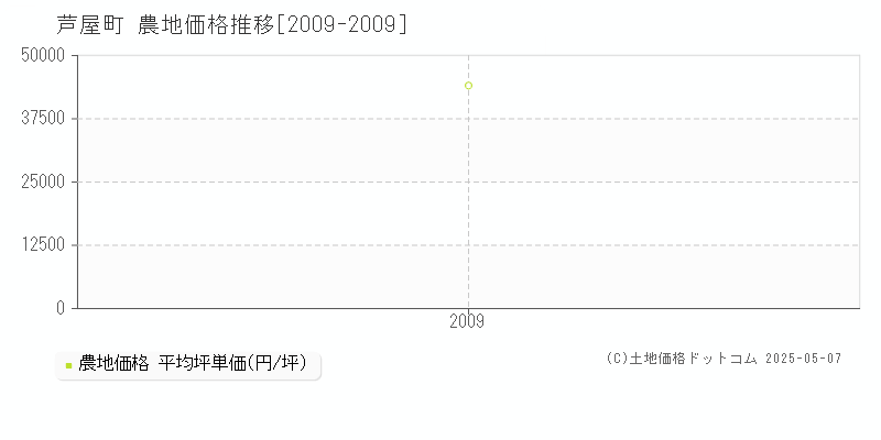 芦屋町(福岡県)の農地価格推移グラフ(坪単価)[2009-2009年]