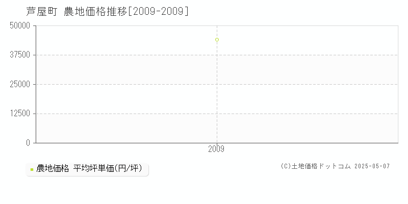 遠賀郡芦屋町の農地価格推移グラフ 