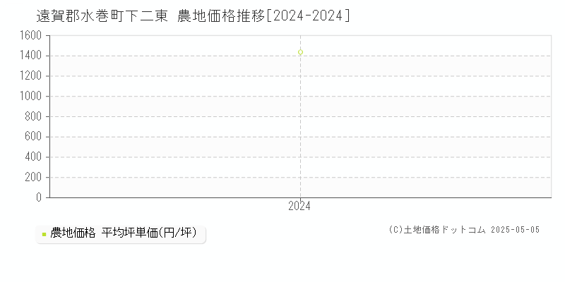 下二東(遠賀郡水巻町)の農地価格推移グラフ(坪単価)[2024-2024年]