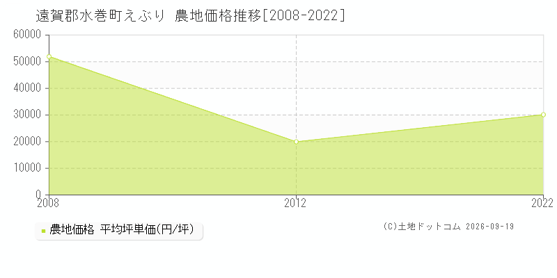 遠賀郡水巻町えぶりの農地価格推移グラフ(坪単価)[2008-2022年]