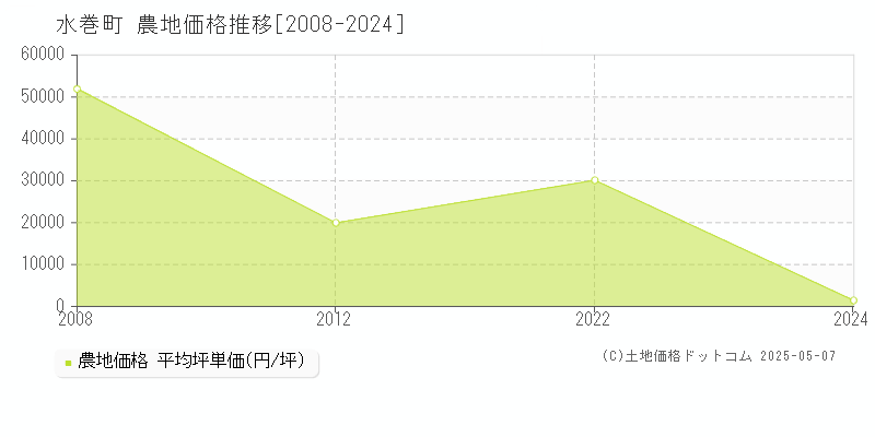 水巻町(福岡県)の農地価格推移グラフ(坪単価)[2008-2024年]