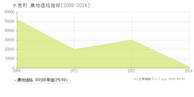 遠賀郡水巻町の農地価格推移グラフ 