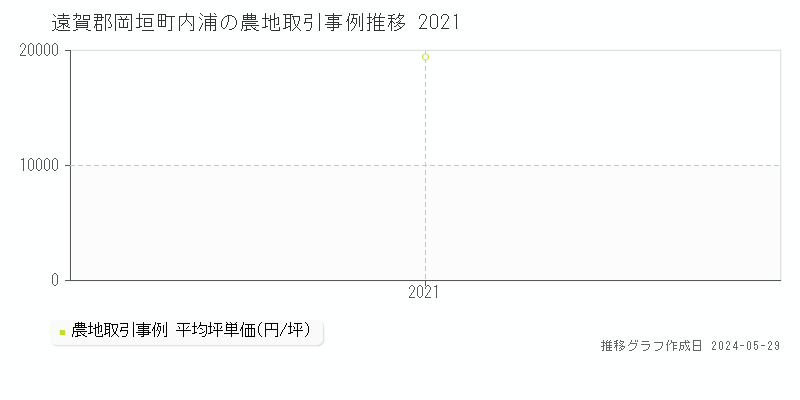 遠賀郡岡垣町内浦の農地価格推移グラフ 