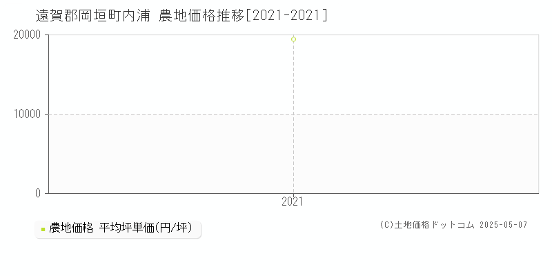 遠賀郡岡垣町内浦の農地価格推移グラフ 