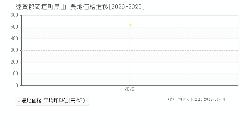 遠賀郡岡垣町黒山の農地価格推移グラフ(坪単価)[2026-2026年]