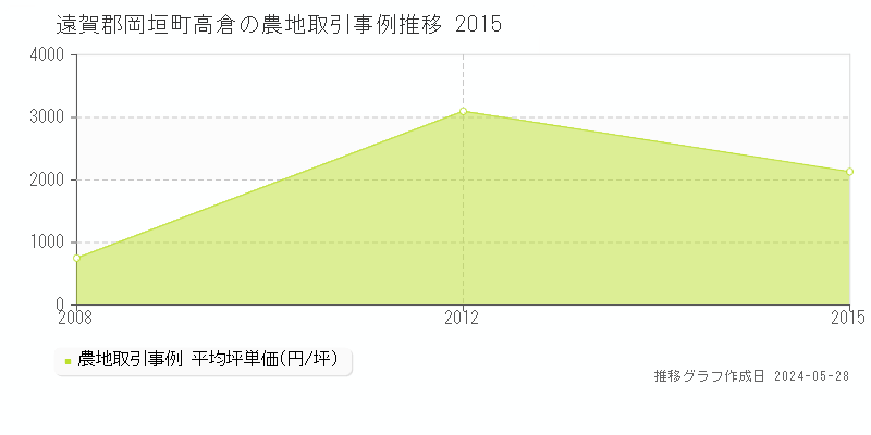 遠賀郡岡垣町高倉の農地価格推移グラフ 