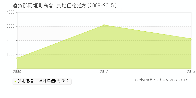 高倉(遠賀郡岡垣町)の農地価格推移グラフ(坪単価)[2008-2015年]