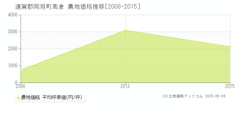 遠賀郡岡垣町高倉の農地価格推移グラフ 