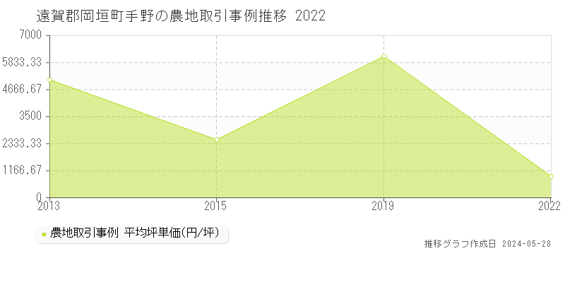 遠賀郡岡垣町手野の農地価格推移グラフ 