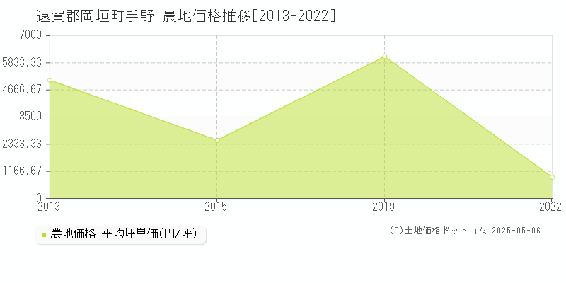 手野(遠賀郡岡垣町)の農地価格推移グラフ(坪単価)[2013-2022年]