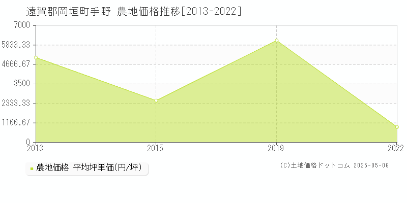 遠賀郡岡垣町手野の農地価格推移グラフ 