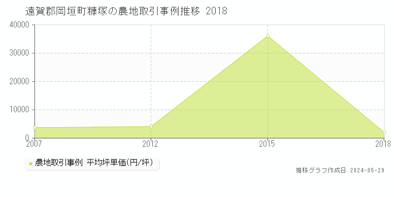 遠賀郡岡垣町糠塚の農地価格推移グラフ 