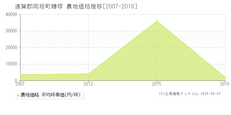 糠塚(遠賀郡岡垣町)の農地価格推移グラフ(坪単価)[2007-2018年]