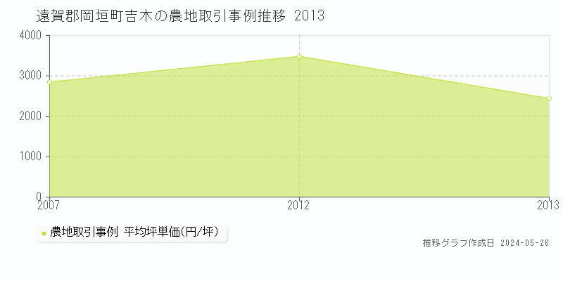 遠賀郡岡垣町吉木の農地価格推移グラフ 