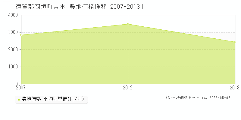 吉木(遠賀郡岡垣町)の農地価格推移グラフ(坪単価)[2007-2013年]
