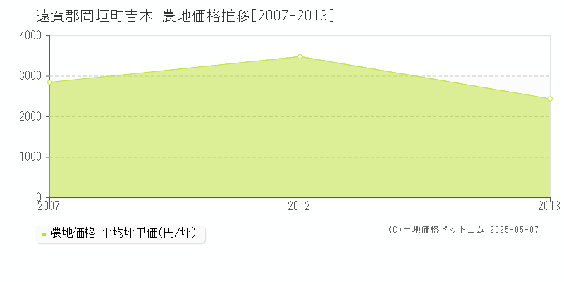 遠賀郡岡垣町吉木の農地価格推移グラフ 