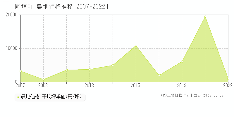 岡垣町(福岡県)の農地価格推移グラフ(坪単価)[2007-2022年]