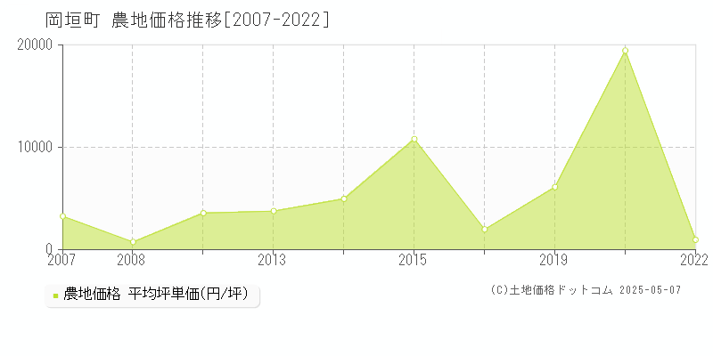 遠賀郡岡垣町の農地価格推移グラフ 