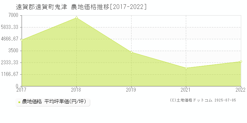 鬼津(遠賀郡遠賀町)の農地価格推移グラフ(坪単価)[2017-2022年]