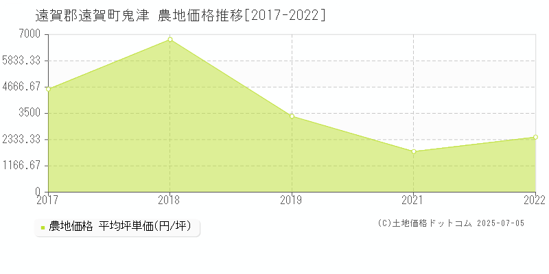 遠賀郡遠賀町鬼津の農地取引事例推移グラフ 