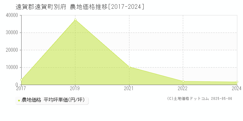 別府(遠賀郡遠賀町)の農地価格推移グラフ(坪単価)[2017-2024年]