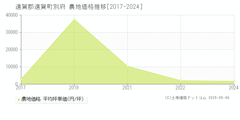 遠賀郡遠賀町別府の農地取引事例推移グラフ 