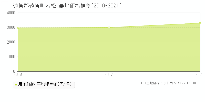 若松(遠賀郡遠賀町)の農地価格推移グラフ(坪単価)[2016-2021年]