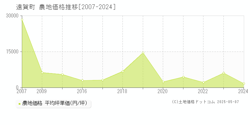 遠賀町(福岡県)の農地価格推移グラフ(坪単価)[2007-2024年]