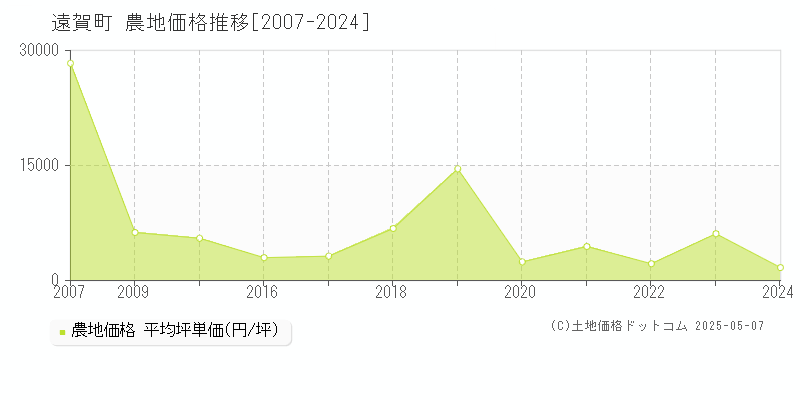 遠賀郡遠賀町の農地取引事例推移グラフ 