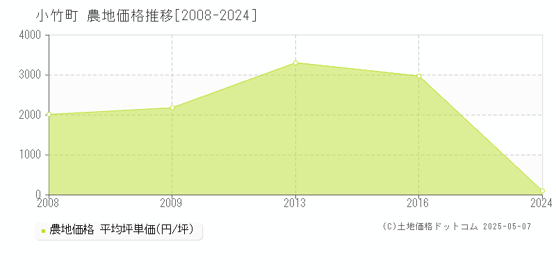 小竹町(福岡県)の農地価格推移グラフ(坪単価)[2008-2024年]