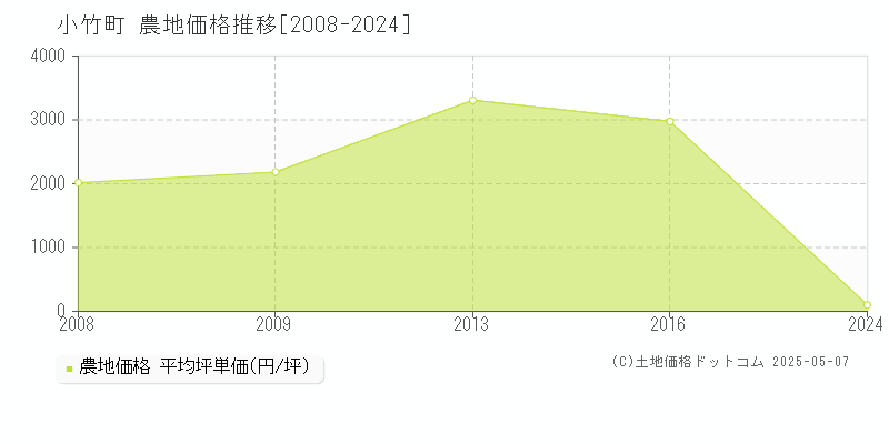 鞍手郡小竹町の農地価格推移グラフ 