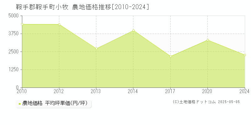 小牧(鞍手郡鞍手町)の農地価格推移グラフ(坪単価)[2010-2024年]