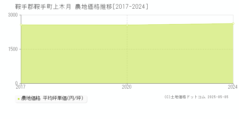 上木月(鞍手郡鞍手町)の農地価格推移グラフ(坪単価)[2017-2024年]