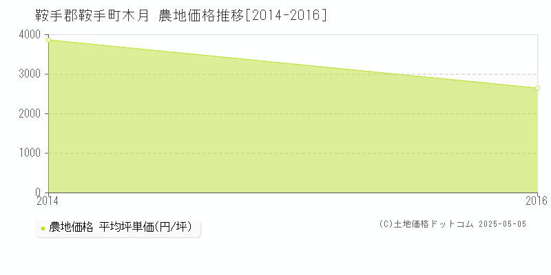 木月(鞍手郡鞍手町)の農地価格推移グラフ(坪単価)[2014-2016年]