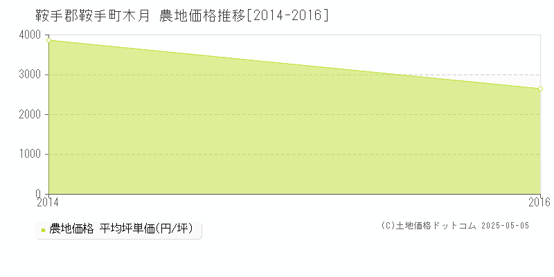 鞍手郡鞍手町木月の農地価格推移グラフ 