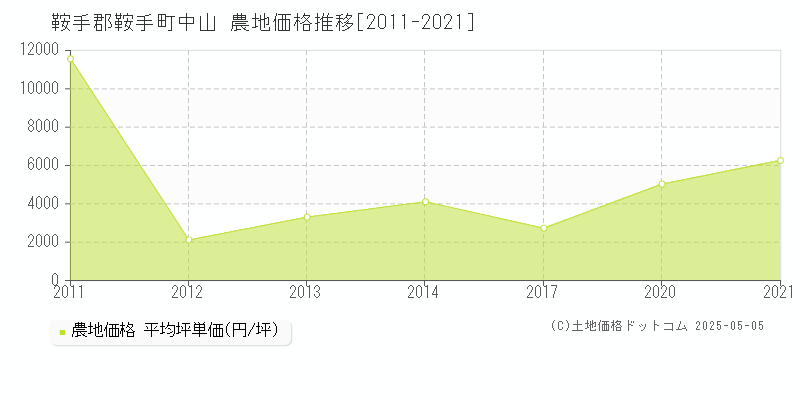 中山(鞍手郡鞍手町)の農地価格推移グラフ(坪単価)[2011-2021年]