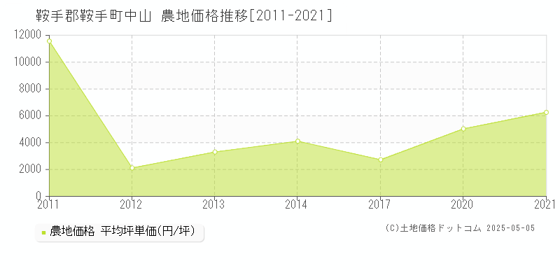 鞍手郡鞍手町中山の農地価格推移グラフ 