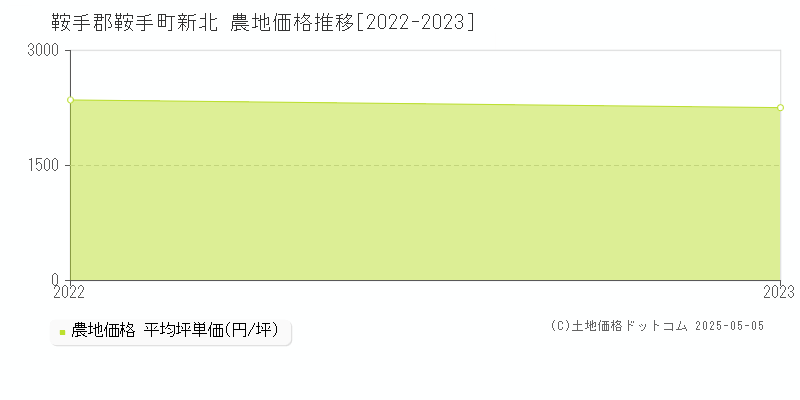 新北(鞍手郡鞍手町)の農地価格推移グラフ(坪単価)[2022-2023年]
