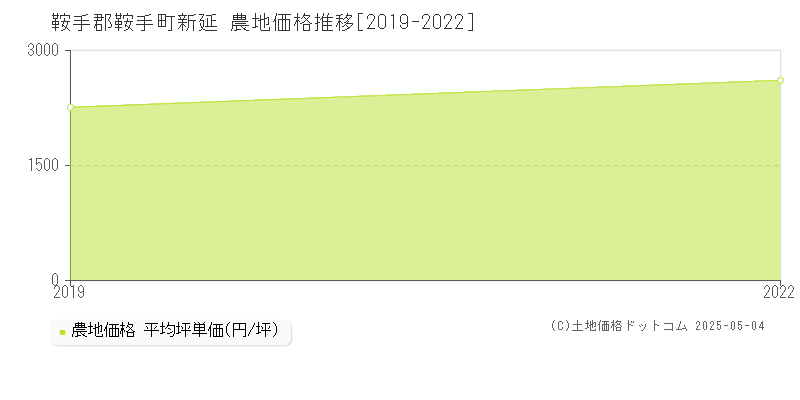 新延(鞍手郡鞍手町)の農地価格推移グラフ(坪単価)[2019-2022年]