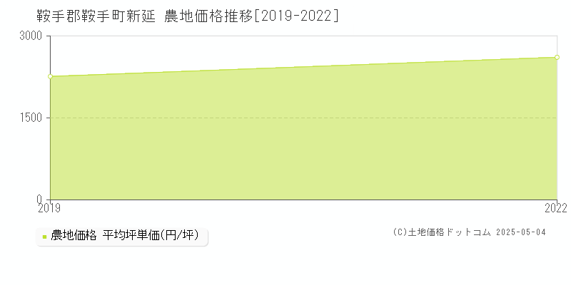 鞍手郡鞍手町新延の農地価格推移グラフ 