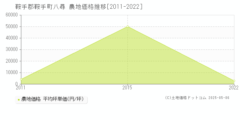 八尋(鞍手郡鞍手町)の農地価格推移グラフ(坪単価)[2011-2022年]