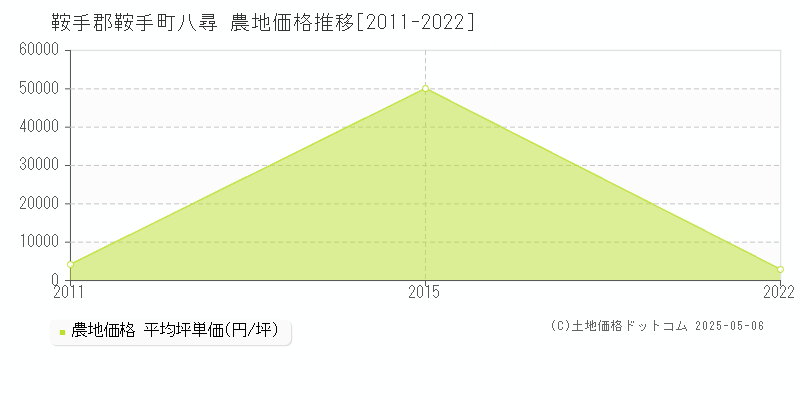 鞍手郡鞍手町八尋の農地価格推移グラフ 