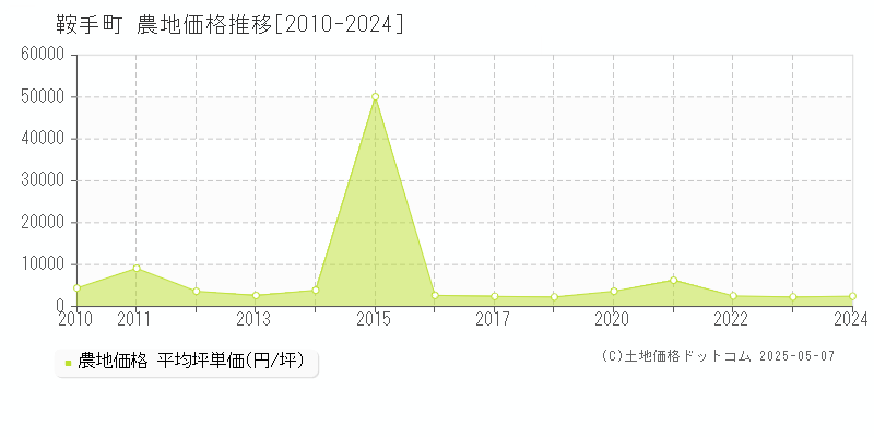 鞍手町(福岡県)の農地価格推移グラフ(坪単価)[2010-2024年]
