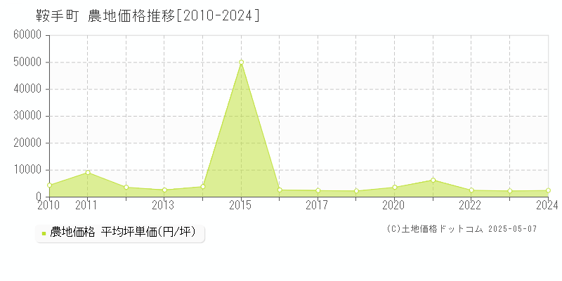 鞍手郡鞍手町の農地価格推移グラフ 