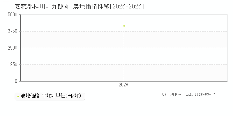 嘉穂郡桂川町九郎丸の農地価格推移グラフ(坪単価)[2026-2026年]