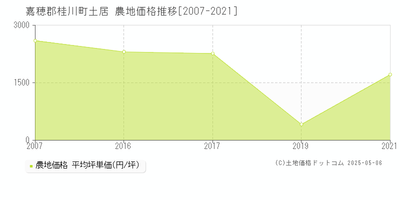 土居(嘉穂郡桂川町)の農地価格推移グラフ(坪単価)[2007-2021年]