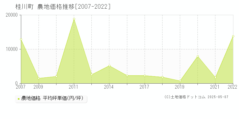桂川町(福岡県)の農地価格推移グラフ(坪単価)[2007-2022年]